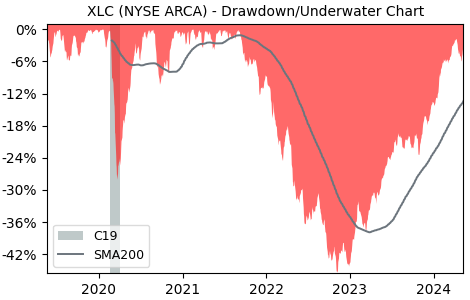 Drawdown / Underwater Chart for Communication Services Sector SPDR.. (XLC)